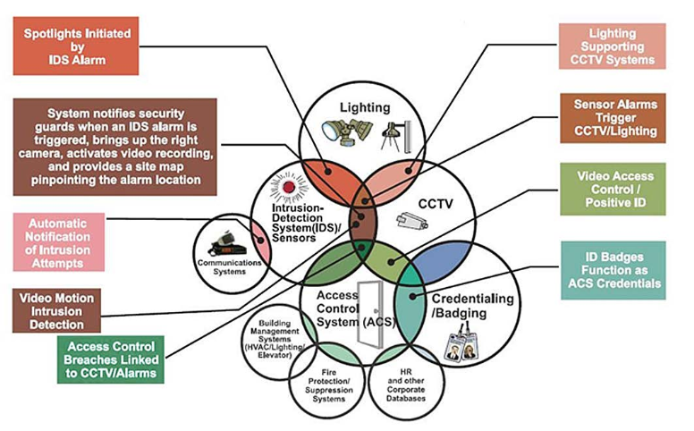 Security systems integration