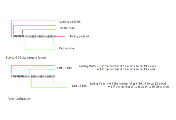 The Wiegand Protocol Everything About Security Wiegand Protocol