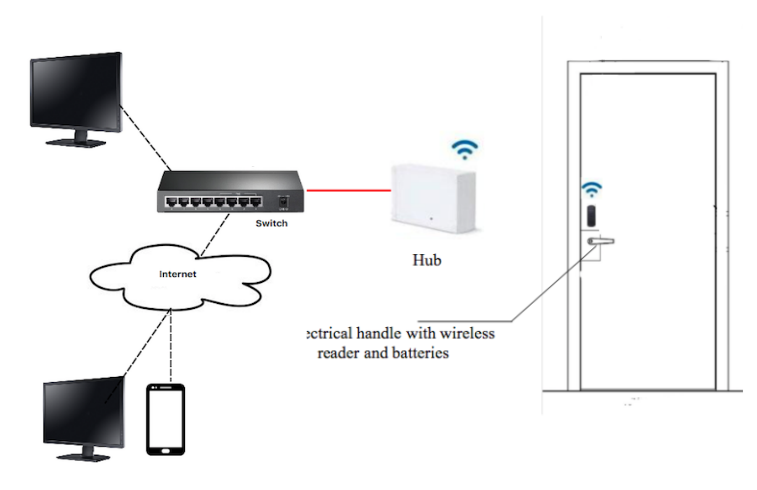 Wireless locks